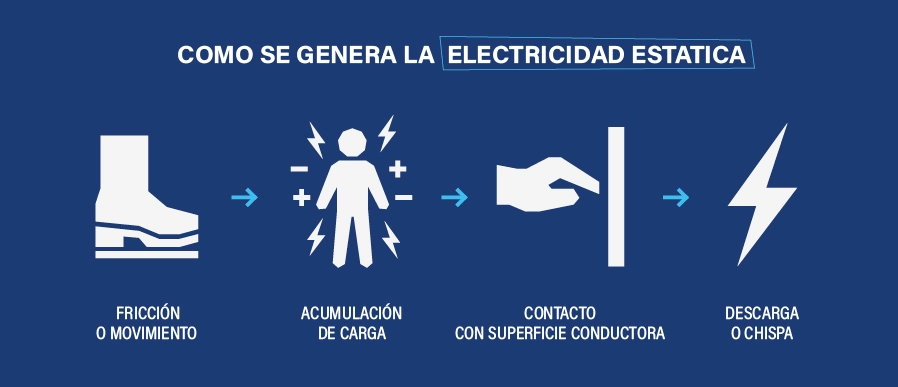 Protegido: TRABAJO SEGURO CON ENERGÍA ELÉCTRICA Y ELECTRICIDAD ESTÁTICA